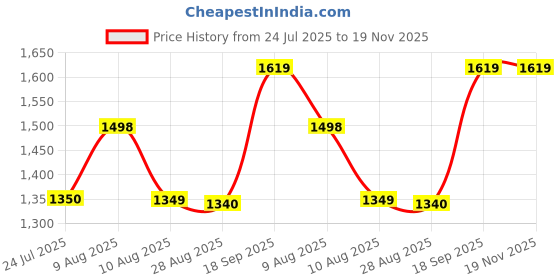 amazon.in carlton london Women Comfortable Slip On Flat Loafer Ballet with Heels, for Party and Wedding, Casual and Formal Occasions carlton london Price History Graph from 24 Jul 2025 to 19 Nov 2025