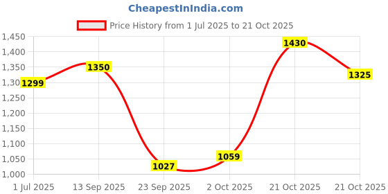 amazon.in carlton london Women Comfortable Slip On Flat Loafer Ballet with Heels, for Party and Wedding, Casual and Formal Occasions carlton london Price History Graph from 1 Jul 2025 to 21 Oct 2025