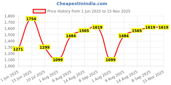 amazon.in carlton london Women Comfortable Slip On Flat Loafer Ballet with Heels, for Party and Wedding, Casual and Formal Occasions carlton london Price History Graph from 1 Jun 2025 to 15 Nov 2025