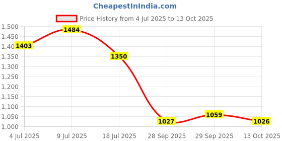 amazon.in carlton london Women Comfortable Slip On Flat Loafer Ballet with Heels, for Party and Wedding, Casual and Formal Occasions carlton london Price History Graph from 4 Jul 2025 to 13 Oct 2025