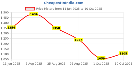 amazon.in carlton london Women Comfortable Slip On Flat Loafer Ballet with Heels, for Party and Wedding, Casual and Formal Occasions carlton london Price History Graph from 11 Jun 2025 to 10 Oct 2025