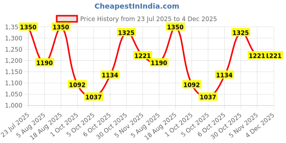 amazon.in carlton london Women Comfortable Slip On Flat Loafer Ballet with Heels, for Party and Wedding, Casual and Formal Occasions carlton london Price History Graph from 23 Jul 2025 to 3 Dec 2025