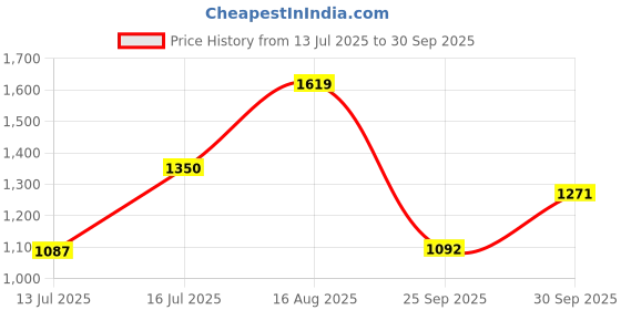 amazon.in carlton london Women Comfortable Slip On Flat Loafer Ballet with Heels, for Party and Wedding, Casual and Formal Occasions carlton london Price History Graph from 13 Jul 2025 to 30 Sep 2025