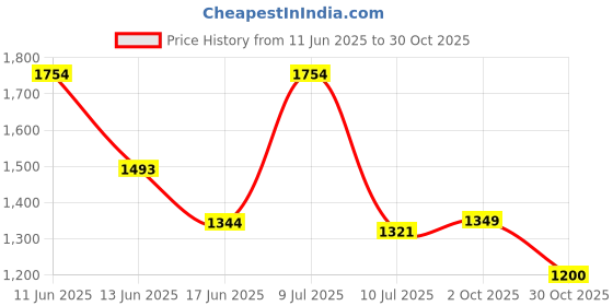 amazon.in carlton london Women Comfortable Slip On Flat Loafer Ballet with Heels, for Party and Wedding, Casual and Formal Occasions carlton london Price History Graph from 11 Jun 2025 to 30 Oct 2025
