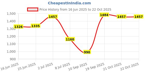 amazon.in carlton london Women Comfortable Slip On Flat Loafer Ballet with Heels, for Party and Wedding, Casual and Formal Occasions carlton london Price History Graph from 16 Jun 2025 to 21 Oct 2025