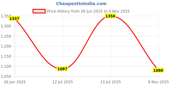 amazon.in carlton london Women Comfortable Slip On Flat Loafer Ballet with Heels, for Party and Wedding, Casual and Formal Occasions carlton london Price History Graph from 26 Jun 2025 to 9 Nov 2025