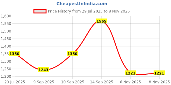 amazon.in carlton london Women Comfortable Slip On Flat Loafer Ballet with Heels, for Party and Wedding, Casual and Formal Occasions carlton london Price History Graph from 29 Jul 2025 to 6 Nov 2025