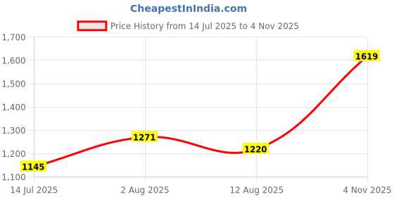 amazon.in carlton london Women Comfortable Slip On Flat Loafer Ballet with Heels, for Party and Wedding, Casual and Formal Occasions carlton london Price History Graph from 14 Jul 2025 to 4 Nov 2025