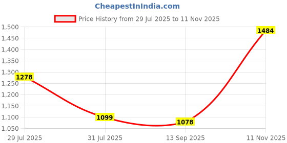 amazon.in carlton london Women Comfortable Slip On Flat Loafer Ballet with Heels, for Party and Wedding, Casual and Formal Occasions carlton london Price History Graph from 29 Jul 2025 to 11 Nov 2025