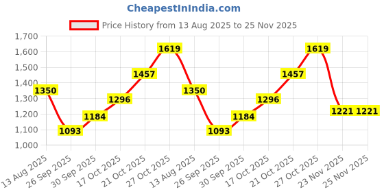 amazon.in carlton london Women Comfortable Slip On Flat Loafer Ballet with Heels, for Party and Wedding, Casual and Formal Occasions carlton london Price History Graph from 13 Aug 2025 to 25 Nov 2025