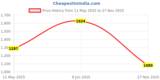 amazon.in carlton london Women Comfortable Slip-On Pump for Party and Wedding, Casual and Formal Occasions carlton london Price History Graph from 11 May 2025 to 27 Nov 2025