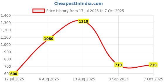 amazon.in carlton london Women Comfortable Slip On Snakeer with Heels, for for Casual, Walking & Daily Use carlton london Price History Graph from 17 Jul 2025 to 7 Oct 2025