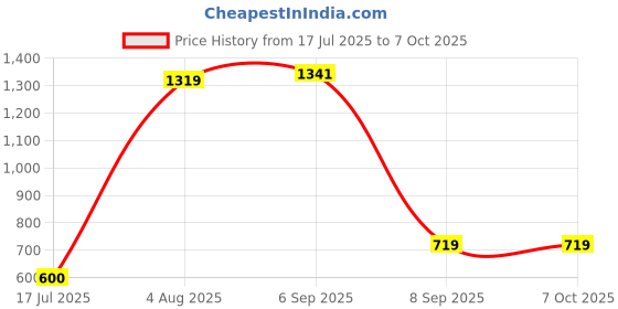 amazon.in carlton london Women Comfortable Slip On Snakeer with Heels, for for Casual, Walking & Daily Use carlton london Price History Graph from 17 Jul 2025 to 7 Oct 2025