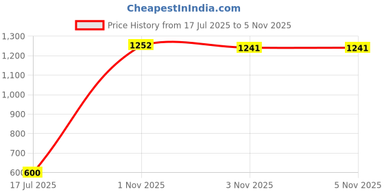 amazon.in carlton london Women Comfortable Slip On Snakeer with Heels, for for Casual, Walking & Daily Use carlton london Price History Graph from 17 Jul 2025 to 5 Nov 2025