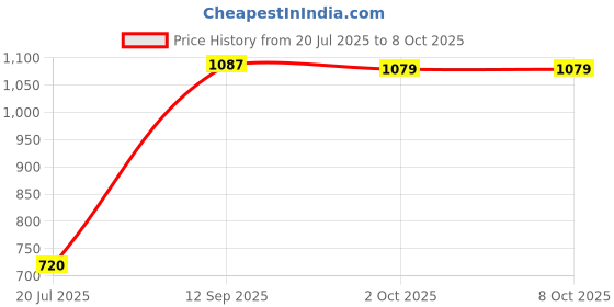 amazon.in carlton london Women Comfortable Slip On Snakeer with Heels, for for Casual, Walking & Daily Use carlton london Price History Graph from 20 Jul 2025 to 7 Oct 2025