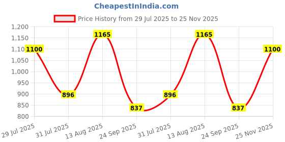 amazon.in carlton london Women Comfortable Slipon Bellies Shoes with Heels, Round Toe for Fashion for Casual and Outdoor, use Lightweight Active Wear carlton london Price History Graph from 29 Jul 2025 to 25 Nov 2025