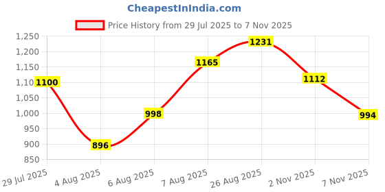 amazon.in carlton london Women Comfortable Slipon Bellies Shoes with Heels, Round Toe for Fashion for Casual and Outdoor, use Lightweight Active Wear carlton london Price History Graph from 29 Jul 2025 to 2 Nov 2025