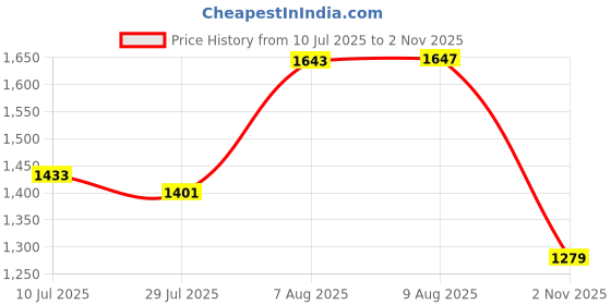 amazon.in carlton london Women Comfortable Slipon Pump Shoes with Block Heels, Pointed Toe for Casual and Formal wear carlton london Price History Graph from 10 Jul 2025 to 2 Nov 2025