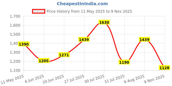 amazon.in carlton london Women Comfortable Stiletto Heel Pointed Toe Slip On Fashion Shoes for Daily use, Office use, Casual use carlton london Price History Graph from 11 May 2025 to 9 Nov 2025