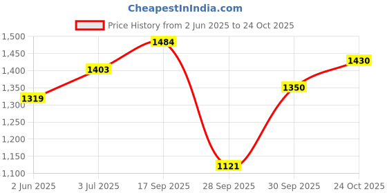 amazon.in carlton london Women Comfortable Stiletto Heel Pointed Toe Slip On Fashion Shoes for Daily use, Office use, Casual use carlton london Price History Graph from 2 Jun 2025 to 24 Oct 2025