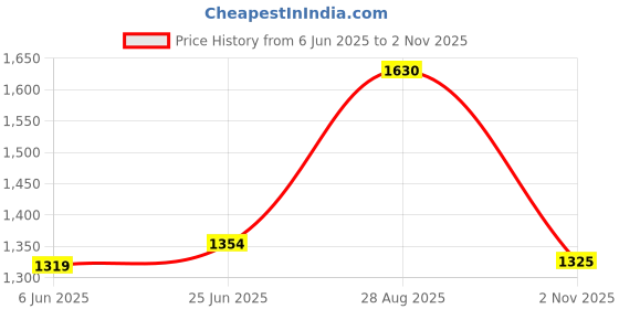 amazon.in carlton london Women Comfortable Stiletto Heel Pointed Toe Slip On Fashion Shoes for Daily use, Office use, Casual use carlton london Price History Graph from 6 Jun 2025 to 2 Nov 2025