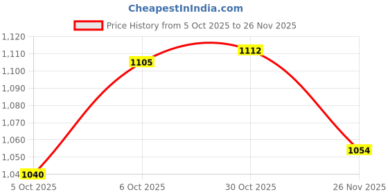 amazon.in carlton london Women Comfortable Stiletto Heel Pointed Toe Slip On Fashion Shoes for Daily use, Office use, Casual use carlton london Price History Graph from 5 Oct 2025 to 26 Nov 2025