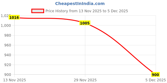 amazon.in carlton london Women Comfortable,Flats,Round Toe,Backstrap,fashion Sandal for Daily use, Office use, Casual use carlton london Price History Graph from 13 Nov 2025 to 4 Dec 2025