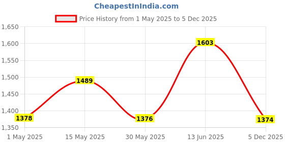 amazon.in Carlton London Women Escape Luxury Bath and Body Care Gift Set | Body Wash, Body Lotion, EDP Perfume, Scented Candle | Pack of 4 - 430ml | Perfect gift for women| Premium Gift Packaging 100% Vegan Price History Graph from 1 May 2025 to 5 Dec 2025