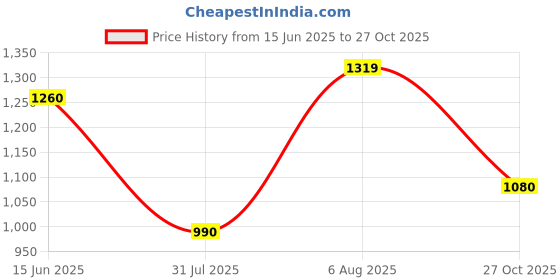 amazon.in carlton london Women Formal Pull-On Shoes carlton london Price History Graph from 15 Jun 2025 to 27 Oct 2025