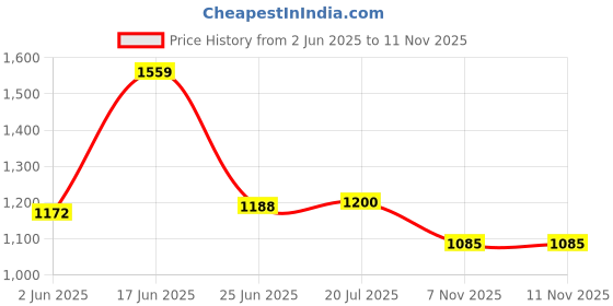 amazon.in carlton london Women Formal Pull-On Shoes carlton london Price History Graph from 2 Jun 2025 to 10 Nov 2025