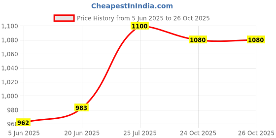 amazon.in carlton london Women Formal Pull-On Shoes carlton london Price History Graph from 5 Jun 2025 to 26 Oct 2025