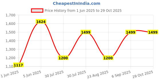 amazon.in carlton london Women Formal Pull-On Shoes carlton london Price History Graph from 1 Jun 2025 to 29 Oct 2025