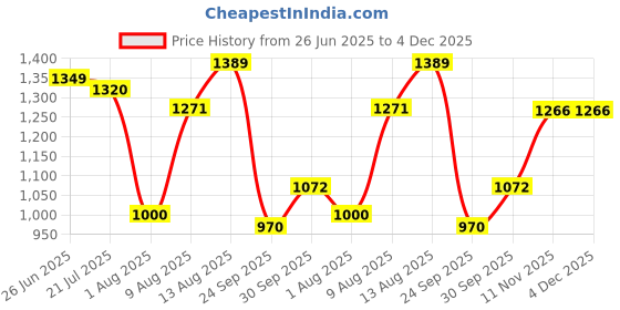amazon.in carlton london Women Formal Pull-On Shoes carlton london Price History Graph from 26 Jun 2025 to 4 Dec 2025