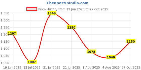 amazon.in carlton london Women Formal Pull-On Shoes carlton london Price History Graph from 19 Jun 2025 to 27 Oct 2025