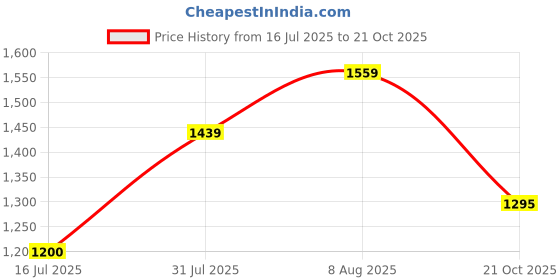 amazon.in carlton london Women Formal Pull-On Shoes carlton london Price History Graph from 16 Jul 2025 to 21 Oct 2025