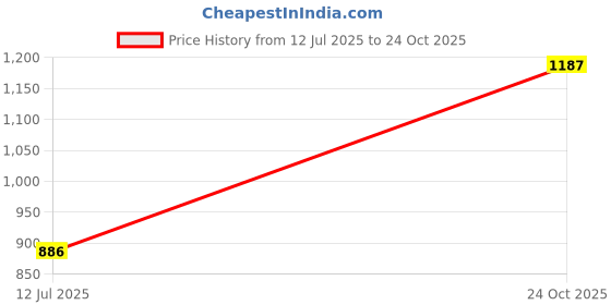 amazon.in carlton london Women Formal Pull-On Shoes carlton london Price History Graph from 12 Jul 2025 to 24 Oct 2025