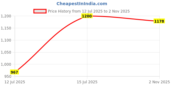 amazon.in carlton london Women Formal Pull-On Shoes carlton london Price History Graph from 12 Jul 2025 to 2 Nov 2025