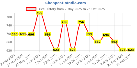 amazon.in Carlton London Women Grace Floral Eau De Parfum - 100Ml I Best Liquid Perfume For Women & Girls I Long Lasting Fragrance | Edp Scent carlton london Price History Graph from 2 May 2025 to 23 Oct 2025