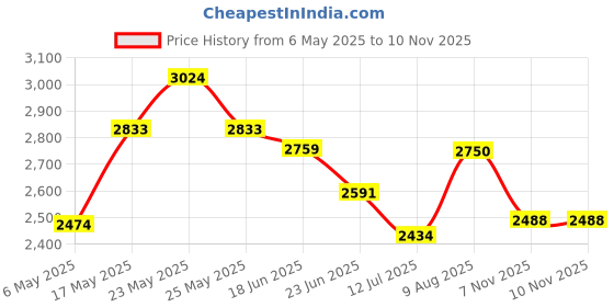 amazon.in carlton london Women Knee high Comfortable fashion Boots with Buckels for Daily use, Office use, Casual use carlton london Price History Graph from 6 May 2025 to 9 Nov 2025