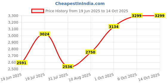 amazon.in carlton london Women Knee high Comfortable fashion Boots with Buckels for Daily use, Office use, Casual use carlton london Price History Graph from 19 Jun 2025 to 14 Oct 2025