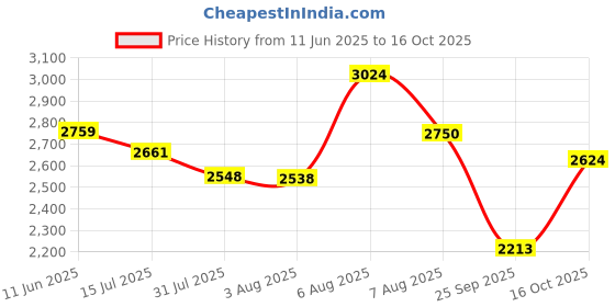 amazon.in carlton london Women Knee high Comfortable fashion Boots with Buckels for Daily use, Office use, Casual use carlton london Price History Graph from 11 Jun 2025 to 16 Oct 2025