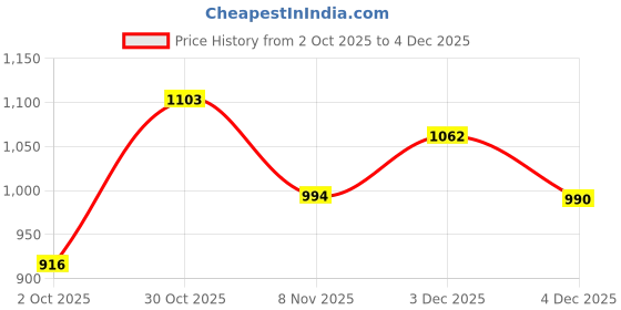 amazon.in carlton london Women Mesh Casual Pull-On Shoes carlton london Price History Graph from 2 Oct 2025 to 4 Dec 2025
