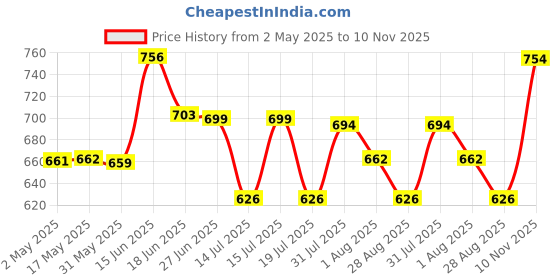 amazon.in Carlton London Women OveRose Edp Liquid Perfume With Vanilla, Rose And Sandalwood -100Ml | Enchanting Floral & Sweet Long Lasting Fragrance Scent Price History Graph from 2 May 2025 to 10 Nov 2025