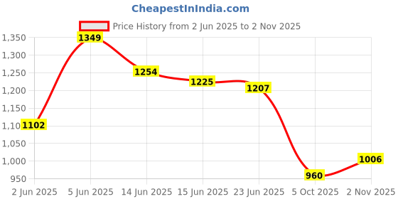 amazon.in carlton london Women Pump Heels carlton london Price History Graph from 2 Jun 2025 to 2 Nov 2025