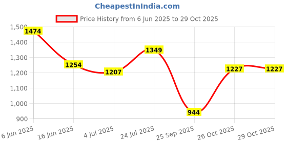 amazon.in carlton london Women Pump Heels carlton london Price History Graph from 6 Jun 2025 to 28 Oct 2025