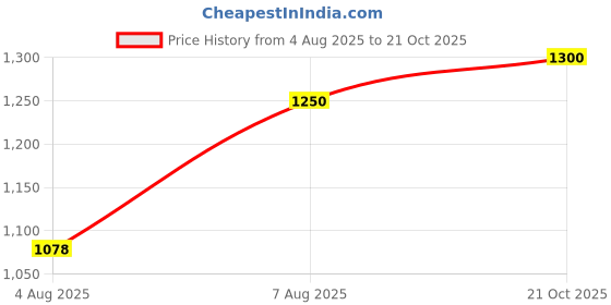 amazon.in carlton london Women Pump Heels carlton london Price History Graph from 4 Aug 2025 to 21 Oct 2025