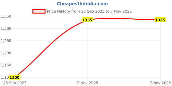 amazon.in carlton london Women Stylish and Elegant Mule Shoes for Office and Casual Use carlton london Price History Graph from 23 Sep 2025 to 6 Nov 2025