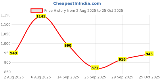 amazon.in carlton london Women Stylish Backstap Sandal with Kitten Heels, Pointed Toe for Casual Wear carlton london Price History Graph from 2 Aug 2025 to 25 Oct 2025