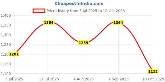 amazon.in carlton london Women Stylish Backstrap Sandal for Casual Wear, Party and Formal use with Block Heels carlton london Price History Graph from 5 Jul 2025 to 18 Oct 2025