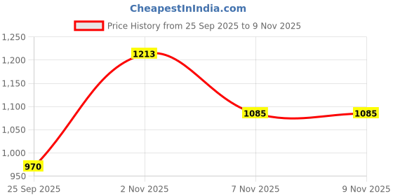 amazon.in carlton london Women Stylish Slip On Fashion Pump Shoes for Casual use, Outdoor, Party and Holidays with Block Heels carlton london Price History Graph from 25 Sep 2025 to 7 Nov 2025